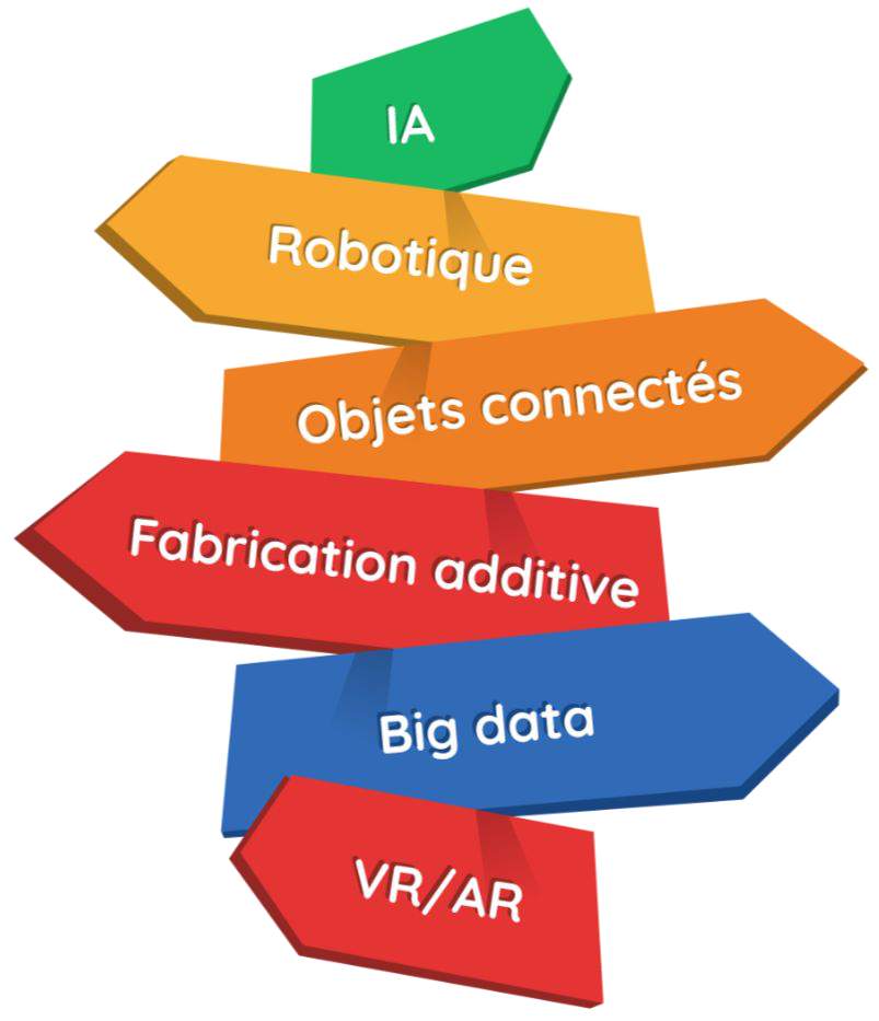 Signposts: AI, robotics, IoT, additive manufacturing, big data, VR/AR.